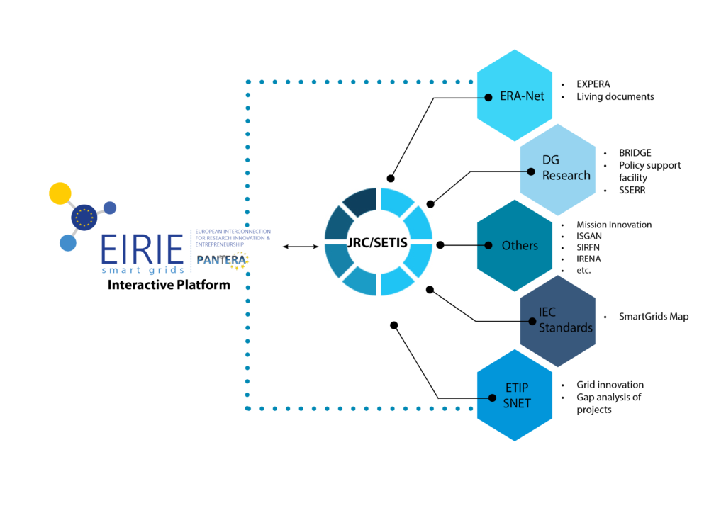 PANTERA project and EIRIE platform